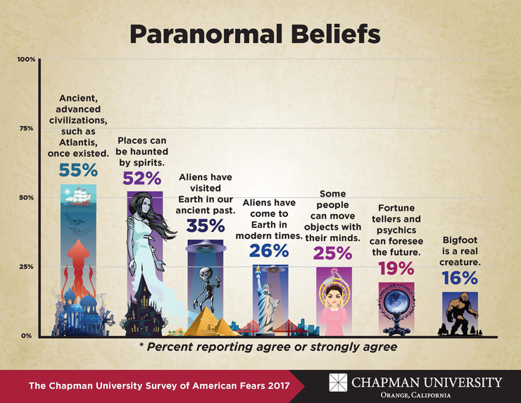 [Image: Chapman-Fear-Survey-2017-Paranormal-Beliefs.jpeg]