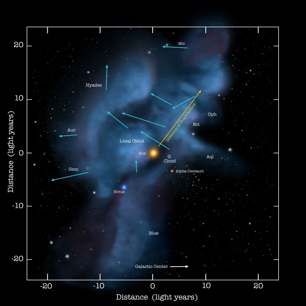 [Image: Local_Interstellar_Clouds_with_motion_ar...x1024.webp]