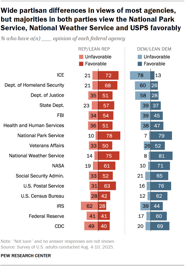[Image: PP_2025.8.27_agency-favorability_0-03.webp]