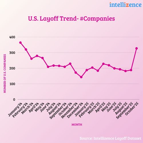[Image: US-Layoff_Intellizence-Trends-500x500.jpg]